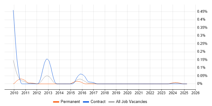 Job vacancy trend for RESTEasy in the South West Job vacancy trend for RESTEasy in the South West