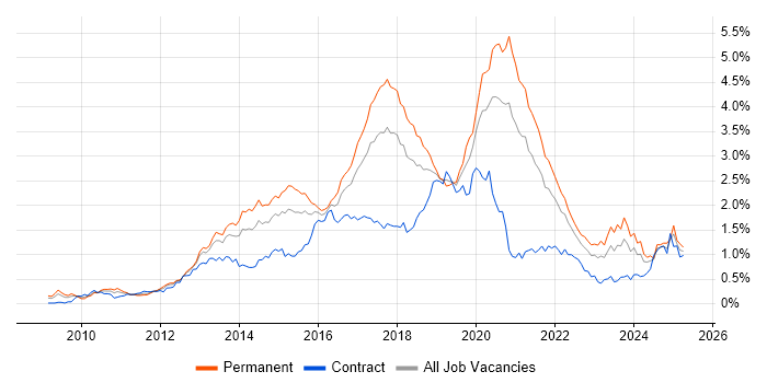 Job vacancy trend for RESTful in the South West Job vacancy trend for RESTful in the South West