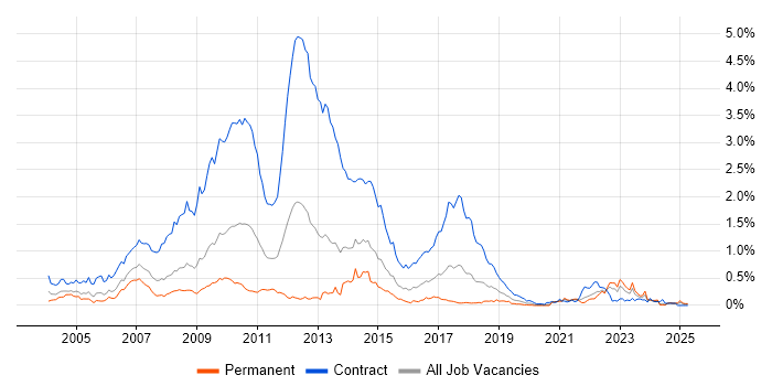 Job vacancy trend for Retail Banking in the South West Job vacancy trend for Retail Banking in the South West