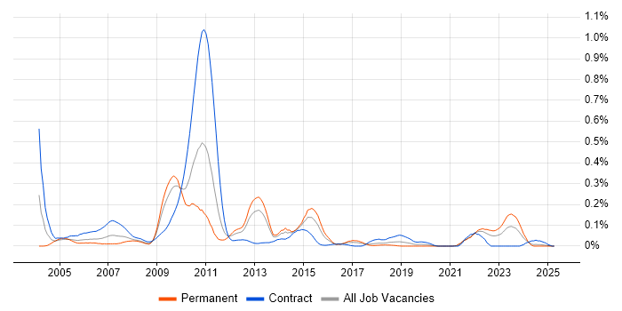 Job vacancy trend for Retail Finance in the South West Job vacancy trend for Retail Finance in the South West