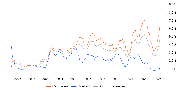 Job vacancy trend for Retail in the South West Job vacancy trend for Retail in the South West