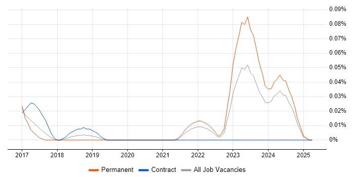Job vacancy trend for RethinkDB in the South West Job vacancy trend for RethinkDB in the South West