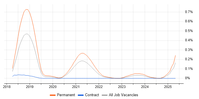 Job vacancy trend for Retrofit in the South West Job vacancy trend for Retrofit in the South West