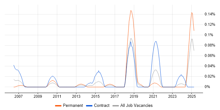 Job vacancy trend for Revenue Recognition in the South West Job vacancy trend for Revenue Recognition in the South West