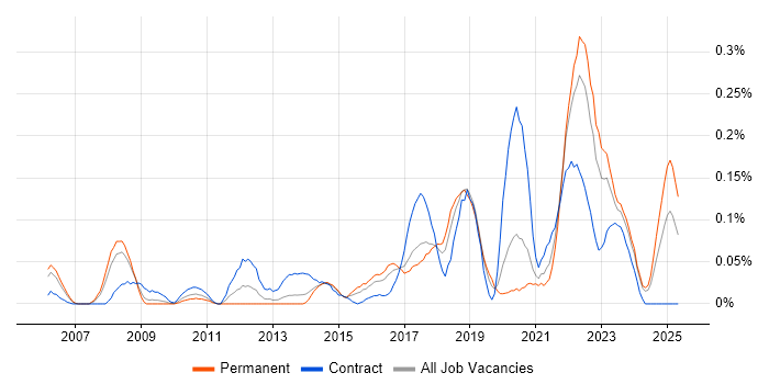 Job vacancy trend for Reverse Proxy in the South West Job vacancy trend for Reverse Proxy in the South West