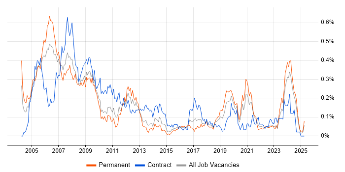 Job vacancy trend for RF Engineer in the South West Job vacancy trend for RF Engineer in the South West