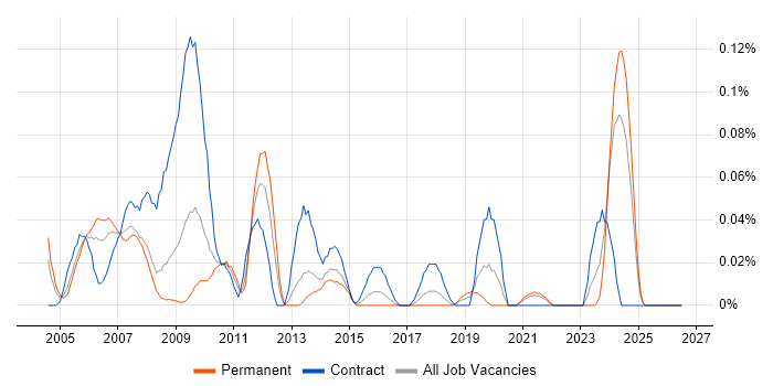 RF Test Engineer job vacancy trend in the South West