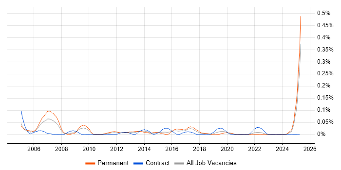 Job vacancy trend for RFID in the South West Job vacancy trend for RFID in the South West