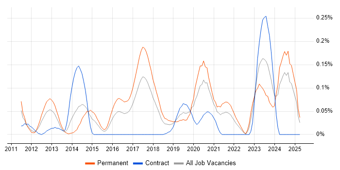 Job vacancy trend for RHCSA in the South West Job vacancy trend for RHCSA in the South West