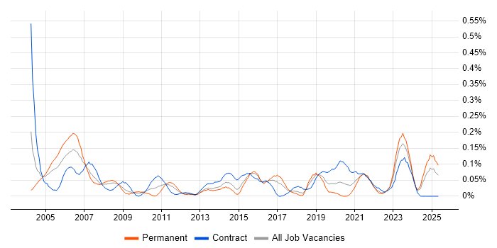 Job vacancy trend for RIP in the South West Job vacancy trend for RIP in the South West