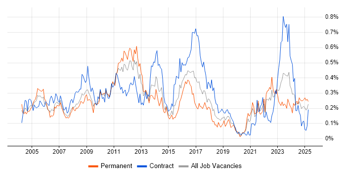 Job vacancy trend for Risk Analysis in the South West Job vacancy trend for Risk Analysis in the South West