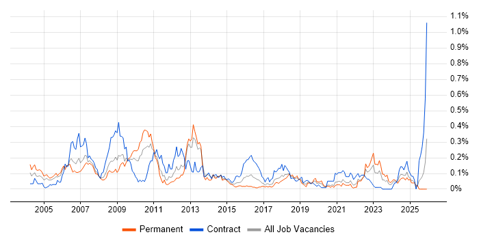 Risk Analyst job vacancy trend in the South West