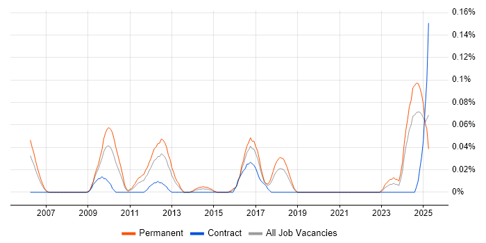 Job vacancy trend for Risk Analytics in the South West