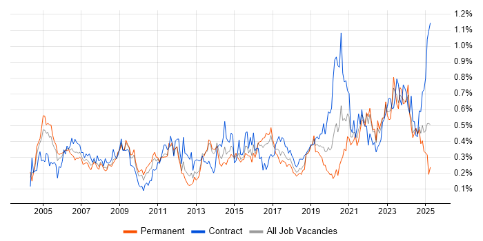 Job vacancy trend for Risk Assessment in the South West Job vacancy trend for Risk Assessment in the South West