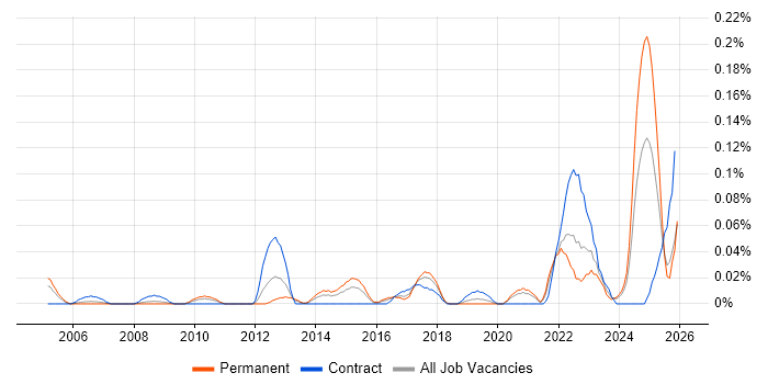 Risk Identification and Mitigation job vacancy trend in the South West