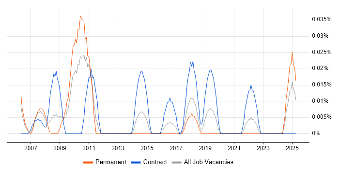 Job vacancy trend for Risk Management Analyst in the South West Job vacancy trend for Risk Management Analyst in the South West
