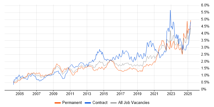 Job vacancy trend for Risk Management in the South West Job vacancy trend for Risk Management in the South West