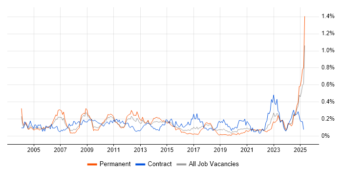 Job vacancy trend for Risk Manager in the South West Job vacancy trend for Risk Manager in the South West