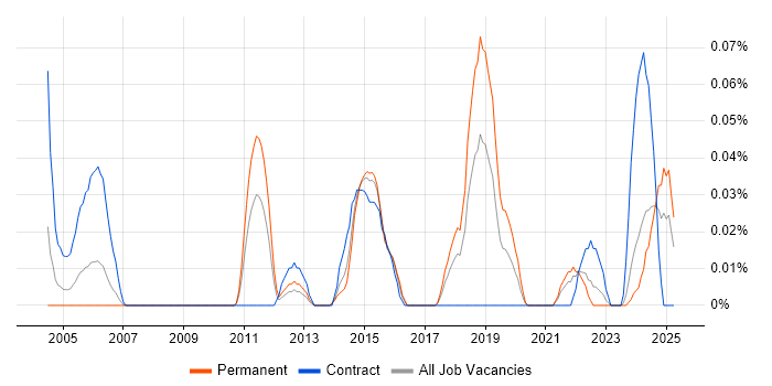 Job vacancy trend for Risk Officer in the South West Job vacancy trend for Risk Officer in the South West