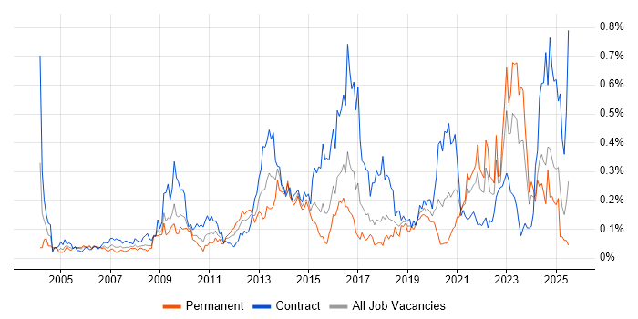 Job vacancy trend for Risk Register in the South West Job vacancy trend for Risk Register in the South West