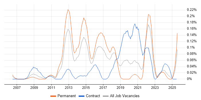 Job vacancy trend for Riverbed in the South West Job vacancy trend for Riverbed in the South West