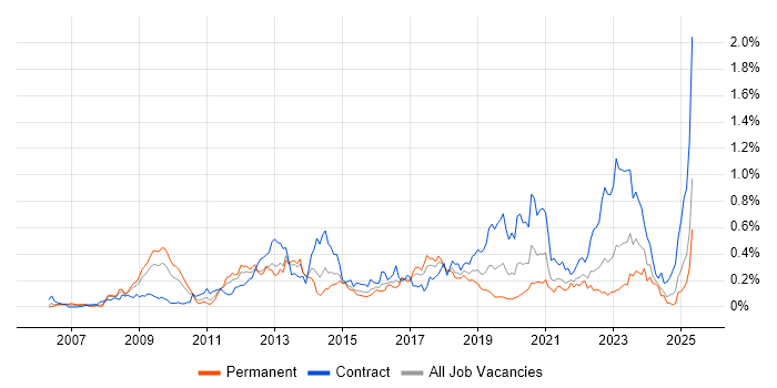 Job vacancy trend for RMADS in the South West Job vacancy trend for RMADS in the South West