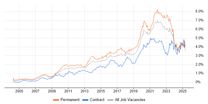 Job vacancy trend for Roadmaps in the South West Job vacancy trend for Roadmaps in the South West