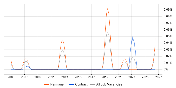 Robotic Control job vacancy trend in the South West