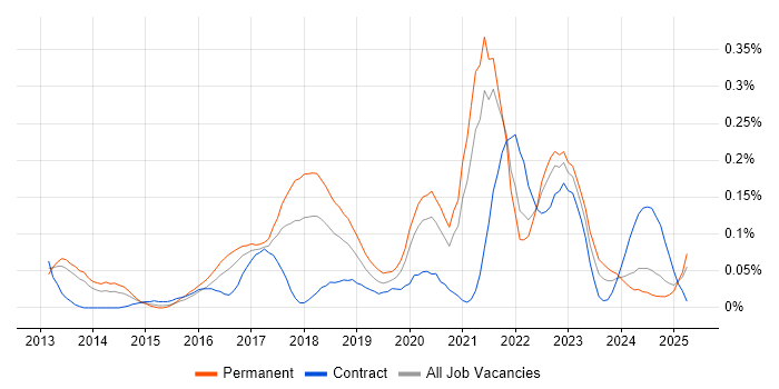 Job vacancy trend for Robot Framework in the South West Job vacancy trend for Robot Framework in the South West