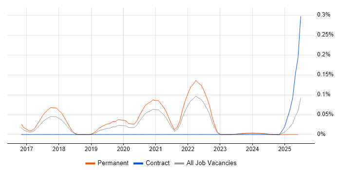 Job vacancy trend for Robot Operating System in the South West
