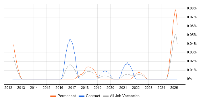 Job vacancy trend for Robotic Automation in the South West Job vacancy trend for Robotic Automation in the South West