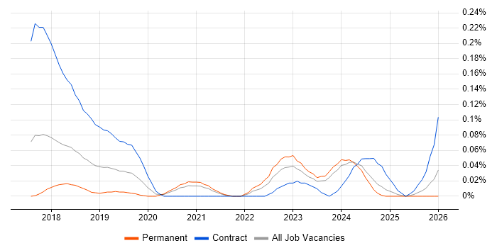 Robotic Process Automation Developer job vacancy trend in the South West