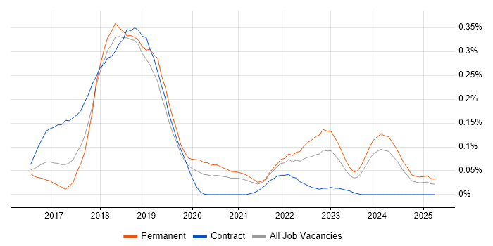 Job vacancy trend for Robotic Process Automation in the South West Job vacancy trend for Robotic Process Automation in the South West