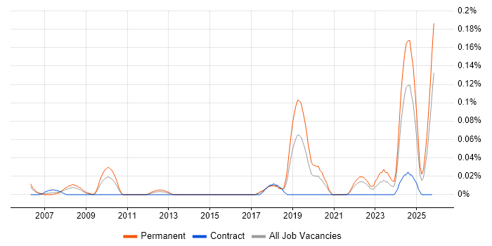 Robotics Software Engineer job vacancy trend in the South West