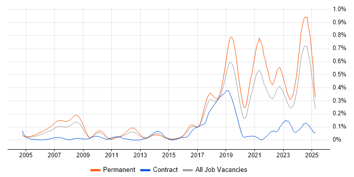 Job vacancy trend for Robotics in the South West