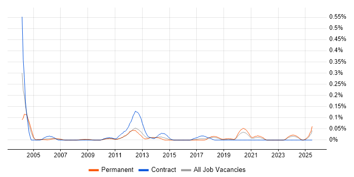 Job vacancy trend for Rockwell in the South West