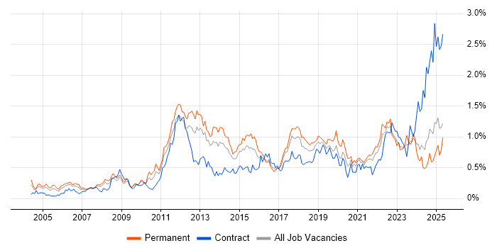 Job vacancy trend for Root Cause Analysis in the South West Job vacancy trend for Root Cause Analysis in the South West