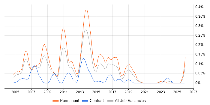 RPG Developer job vacancy trend in the South West