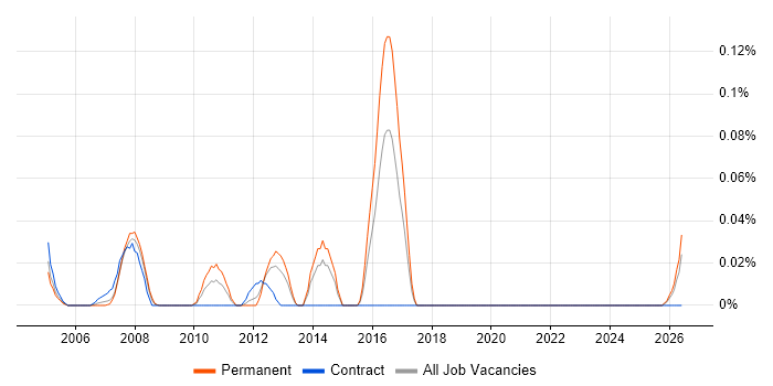 RPG III job vacancy trend in the South West