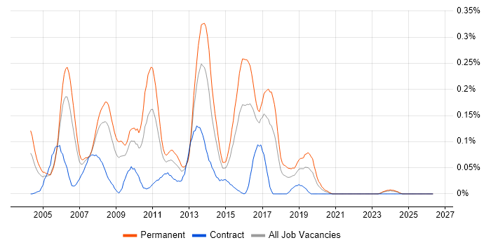 RPG IV job vacancy trend in the South West