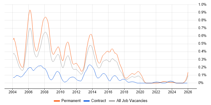 RPG job vacancy trend in the South West