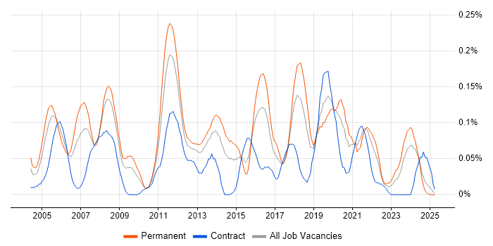 Job vacancy trend for RS-232 in the South West Job vacancy trend for RS-232 in the South West