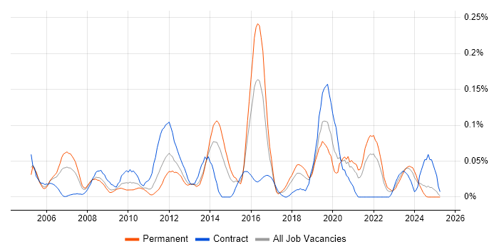 Job vacancy trend for RS-485 in the South West Job vacancy trend for RS-485 in the South West
