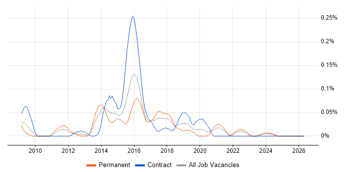RSpec job vacancy trend in the South West