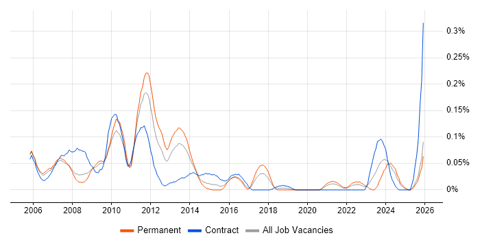 RTP job vacancy trend in the South West