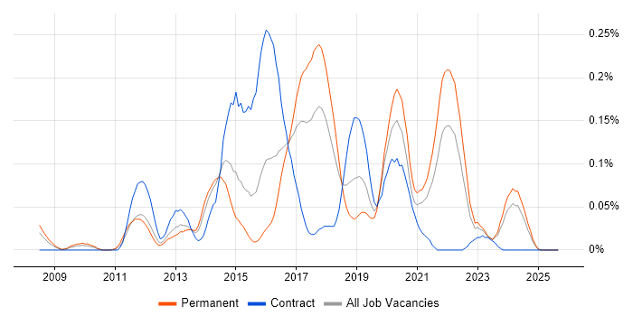 Ruby Developer job vacancy trend in the South West