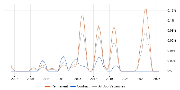 Job vacancy trend for Ruby Engineer in the South West Job vacancy trend for Ruby Engineer in the South West