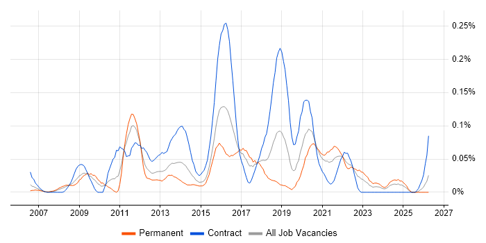 Ruby on Rails Developer job vacancy trend in the South West
