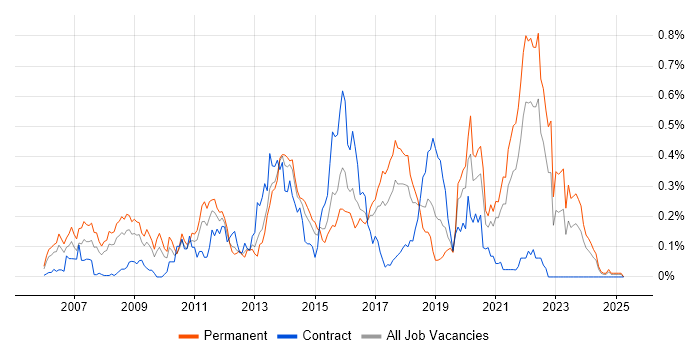 Job vacancy trend for Ruby on Rails in the South West Job vacancy trend for Ruby on Rails in the South West
