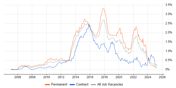 Job vacancy trend for Ruby in the South West Job vacancy trend for Ruby in the South West